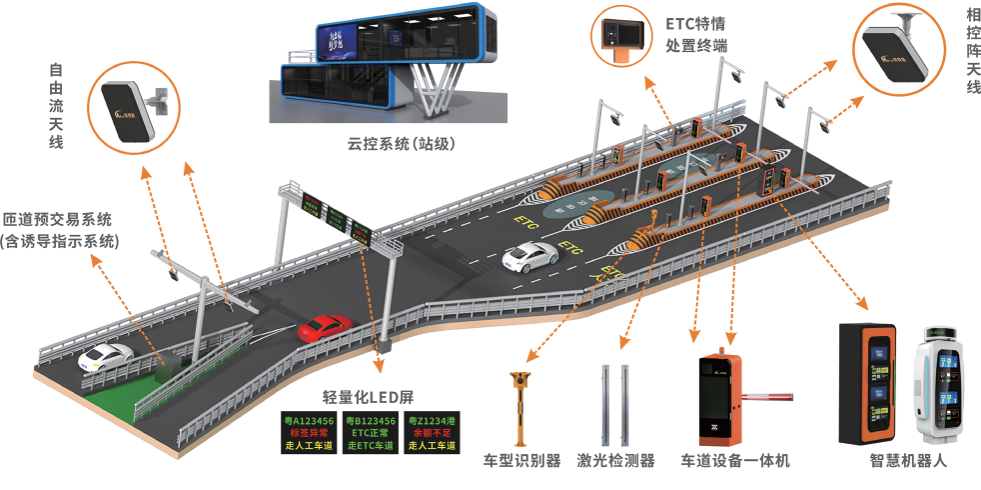 收費站/匝道自由流系統